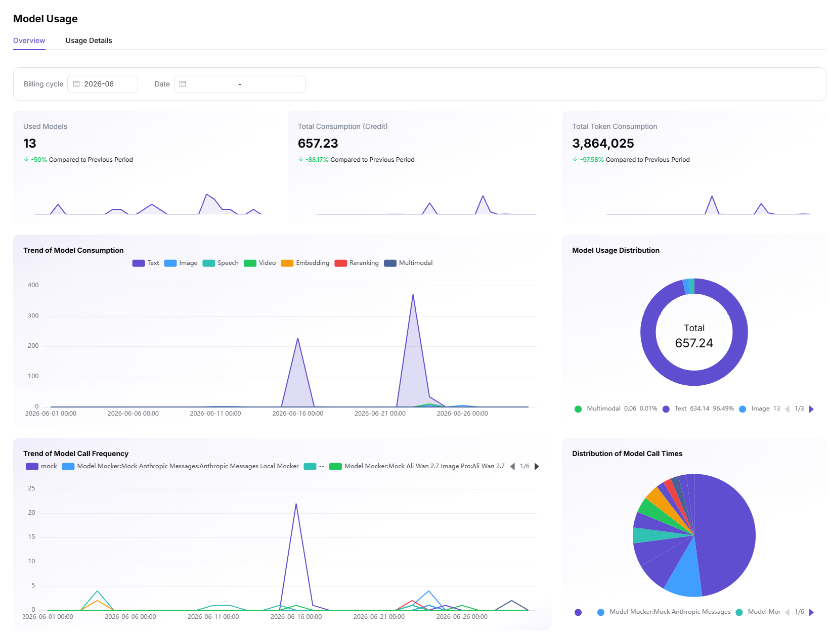 Compare model usage with call records